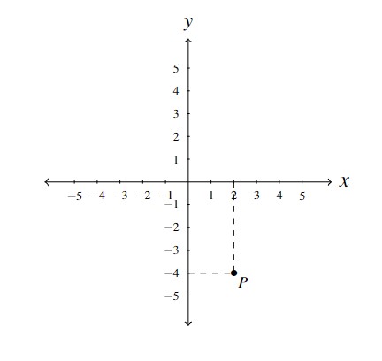 A cartesian plane with the point P labeled. Point P is right two units, and down 4 units.