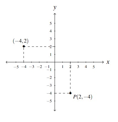 A cartesian plane with the point P and a second point graphed. The second point is left 4 units and up 2 units.