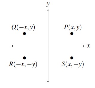 A cartesian plane with points P, Q, R, and S labeled. Point P is in the upper right quadrant. Point Q is in the upper left quadrant. Point R is in the lower left quadrant. Point S is in the lower right quadrant.