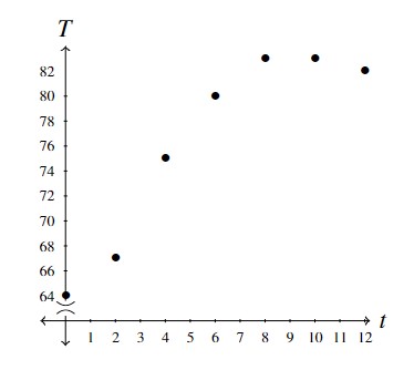 The adjusted graph of the discrete points of function T=f(t). The graph is focused on the first quadrant with the horizontal axis labeled as t and the vertical axis labeled at T. The vertical axis has been adjusted to go from 64 to 82.