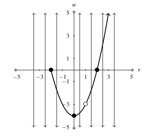 The graph of a partial parabola that starts at (-2,0) and goes through (0,-4) and (2,0) with and open circle in the parabola at (1,-3). The graph also includes seven vertical lines that only intersect the graph at most once.