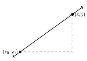 A line that is increasing from left to right. A dashed horizontal line to represent the change in x and a dashed vertical line to represent the change in y between two points.