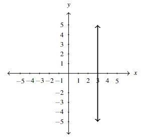 A rectangular plane with a vertical line at 3.