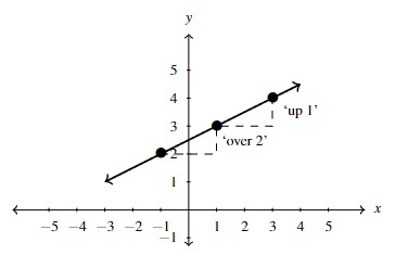 A rectangular plane with a line increasing from left to right. The graph includes dashed horizontal and vertical lines from point to point.