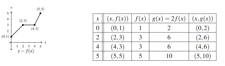 A graph of a function y=f(x). The graph is mostly the first quadrant of a coordinate plane. The graph includes points at (0,1), (2,3), (4,3), and (5,5). Lines connect the first and second points, the second and third point, and the third and fourth point. Next to the graph is a table of value for the graph. The table has five columns titled x, (x, f(x)), f(x), g(x)=2f(x), and (x,g(x)), in order. The second row is 0 then (0,1), 1, 2, and (0,2). The third row is 2, (2,3), 3, 6, and (2, 6). The fourth row is 4, (4,3), 3, 6, and (4,6). The last row is 5, (5,5), 5, 10, and (5,10).