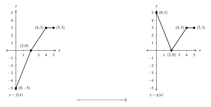 Two graphs side by side. The first graph is a y=f(x) function. The function starts at (0,-5) and then connects to (2,0) using a line, moving on to (4,3) and (5,3) with lines between them. Then an arrow drawn from the first graph to the second. The second graph starts at (0,5) and connects to the next point (2,0) via a line. The graph continues to (4,3) and (5,3) using lines.