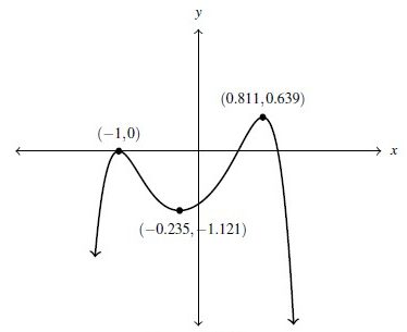 The graph of p(x) with the local minimum and local maximums labeled. The local minimum was at (-0.235, -1.121), while the local maximums were at (-1,0) and (0.811, 0.639).