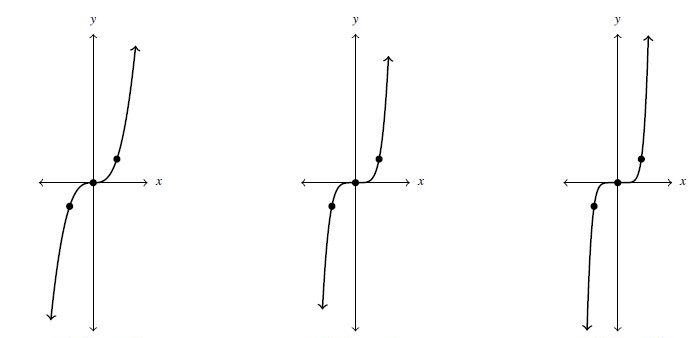 Three graphs side by side. The first graph is a increases from left to right, and crosses the x-axis at the point (0,0). The graph is labeled f(x) =x^3. The second graph is looks very similar to the first, but slightly flatter near (0,0). The graph is labeled f(x)=x^5. The last graph is again similar to a first graph, but even flatter near (0,0). The graph is labeled f(x) = x^7.