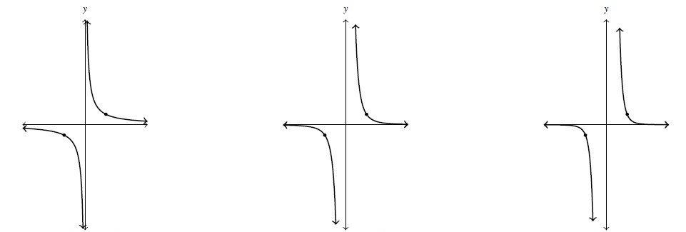Three graphs side by side. The first graph is a in the first and third quadrants and has a horizontal asymptote at y=0 and vertical asymptote at x=0. The second graph is looks very similar to the first, but closer to the x-axis and further from the y -axis. The last graph is again similar to a first graph, but even closer to the x-axis and further from the y-axis.