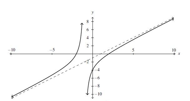A graph of a rational function with a numerator of x^2 - 4 and a denominator of x+1. The curve crosses the x-axis at x = -2 and x = 2. The graph crosses the y-axis at y = -4. The graph includes the slant asymptote (dashed line) y = x-1. The graph of the function approaches the dashed line as x goes to positive and negative infinity.