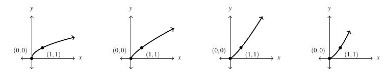 Four graphs side by side. The first graph is of the square root of x and starts at the origin and goes through the point (1,1). The second graph is of x raised to the three-fourths power and starts at the origin. The third graph is of x raised to the five -fourths power. The last graph is of x raised to the three halves power. All graphs increase from the origin through the ordered pair (1,1).