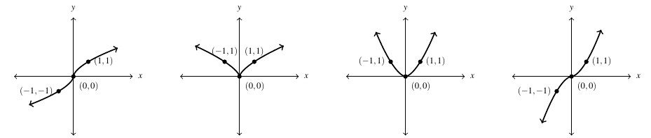 Four graphs side by side. The first graph is of x raised to the three-fifths power. The graph increases left to right crossing the point (-1,-1) The second graph is of x raised to the two-thirds power and goes through the point (-1,1). The third graph is of x raised to the eight-fifths power. The last graph is of x raised to the five-thirds power. All graphs pass through the origin and the ordered pair (1,1).