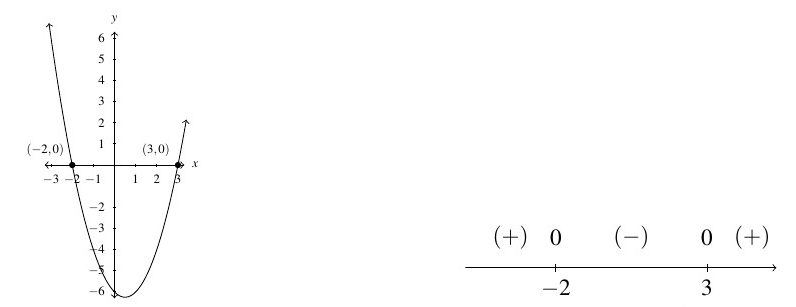 A Graph of the function x squared minus x minus 6. The graph is a quadratic that opens up and intersects the x-axis at the points (-2,0) and (3,0). Next to the graph is a sign chart with the values -2 and 3 marked on the line. Above the two values, there are zeros. To the left of -2 is a plus sign, between -2 and 3 is a minus sign, and after three is a plus sign.