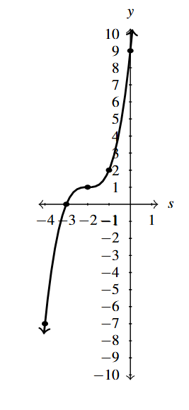 The rectangular plane with an odd degree polynomial that increases left to right.