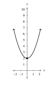 The rectangular plane with a parabola that opens up and has a vertex of (0,2).