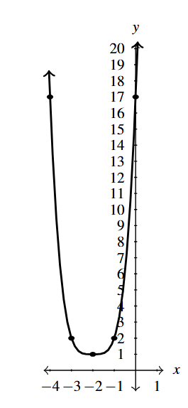 The rectangular plane with an even degree polynomial.