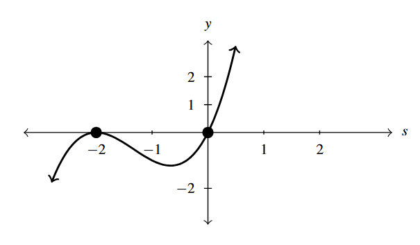 The rectangular plane with an odd degree polynomial that increases left to right.