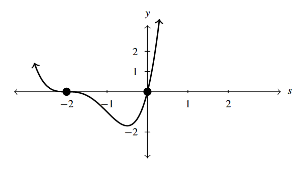 The rectangular plane with an even degree polynomial that opens upward.