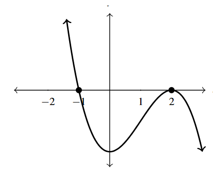 The rectangular plane with an odd degree polynomial that mostly decreases left to right.
