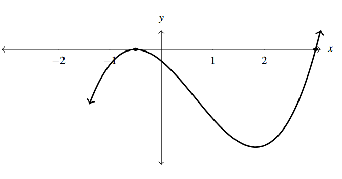 The rectangular plane with an odd degree polynomial that mostly increases left to right.