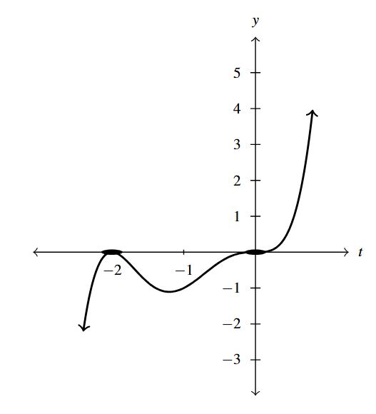 The rectangular plane with an odd degree polynomial that most increases left to right.