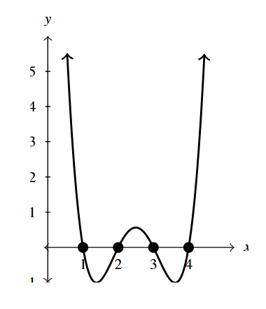 The rectangular plane is an even degree polynomial that opens upward.