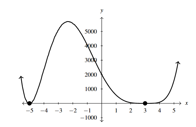 The rectangular plane with an even degree polynomial that opens upward.