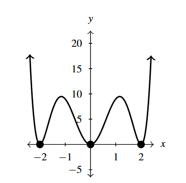 The rectangular plane with an even degree polynomial that opens upward.