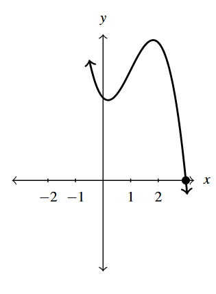 The rectangular plane with an odd degree polynomial that mostly decreases left to right.
