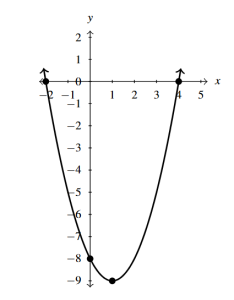 The rectangular plane with a parabola that opens up and has a vertex of (1,-9).