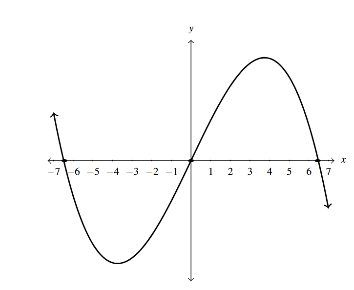The rectangular plane with an odd degree polynomial that decreases left to right.