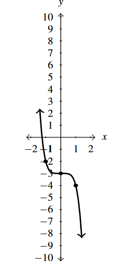 The rectangular plane with an odd degree polynomial that decreases left to right.