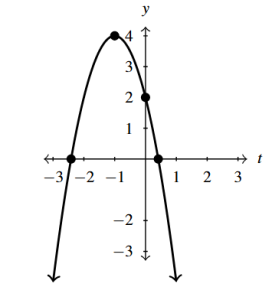 The rectangular plane with a parabola that opens down and has a vertex of (-1,4).