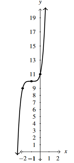 The rectangular plane with an odd degree polynomial that increases left to right.