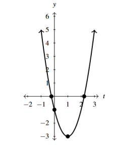 The rectangular plane with a parabola that opens up and has a vertex of (1,-3).