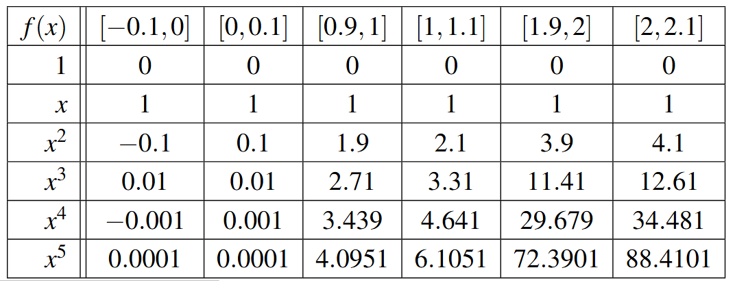 The filled in graph for Exercise 50.