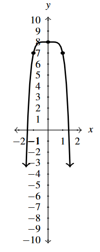 The rectangular plane with an even degree polynomial that opens down.
