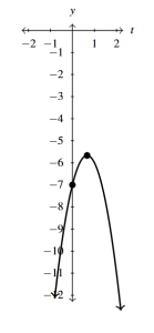 The rectangular plane with a parabola that opens down and has a y-intercept of (0,-4).