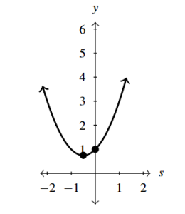The rectangular plane with a parabola that opens up and has a y-intercept of (0,1).