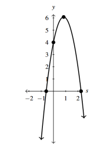 The rectangular plane with a parabola that opens down and has a y-intercept of (0,4).
