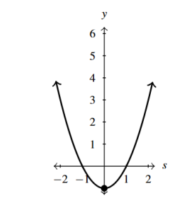 The rectangular plane with a parabola that opens up and has a vertex of (0,1).
