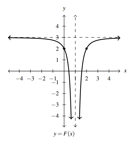 A rectangular plane with the graph of the rational function with a vertical asymptote of x = 1 and a horizontal asymptote of y = 3.