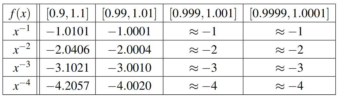 A table with five rows and five columns. The first row is the header row: f(x), [0.9, 1.1], [0.99, 1.01], [0.999, 1.001], and [0.9999,1.0001]. The first column is x raised to the negative 1, then x raised to the negative 2, then x raised to the negative 3, and last x raised to the negative 4. The table is filled in.