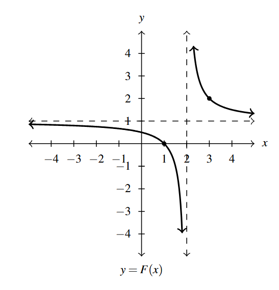 A rectangular plane with the graph of the rational function with a vertical asymptote of x = 2 and a horizontal asymptote of y = 1.