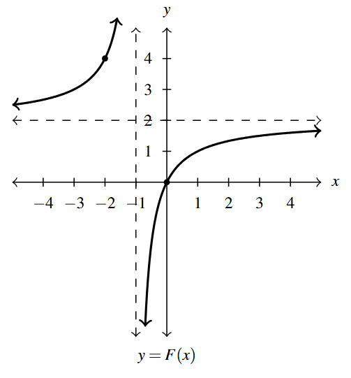 A rectangular plane with the graph of the rational function with a vertical asymptote of x = -1 and a horizontal asymptote of y = 2.