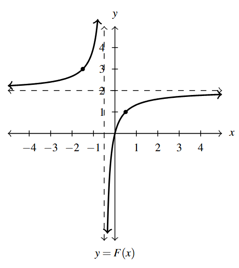 A rectangular plane with the graph of the rational function with a vertical asymptote of x = -1/2 and a horizontal asymptote of y = 2.