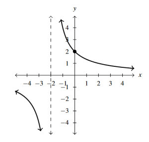 The rectangular plane with a rational function that as a vertical asymptote at x=-2 and decreases on both sides of the asymptote.