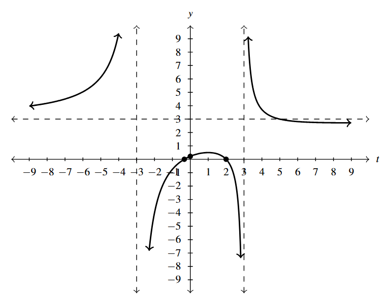 The rectangular plane with a rational function that has two vertical asymptotes at x=-3 and x=3. The curve also has a horizontal asymptote at y=3.