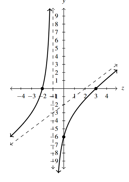 The rectangular plane with a rational function that has a vertical asymptote at x=-1. The function has a slant asymptote.