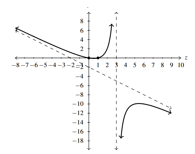 The rectangular plane with a rational function that has a vertical asymptote at x=3. The function has a slant asymptote.